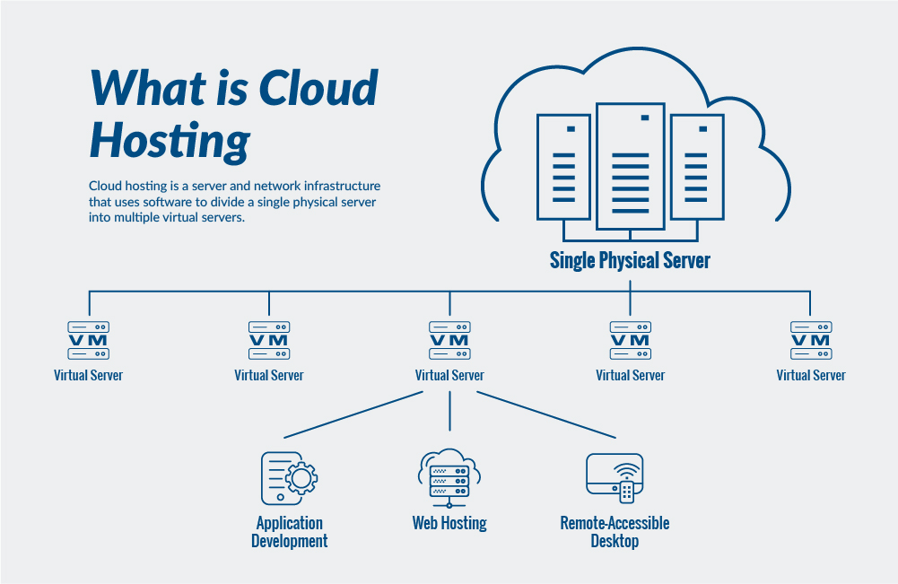 USA VPS Cloud Servers with Best Prices