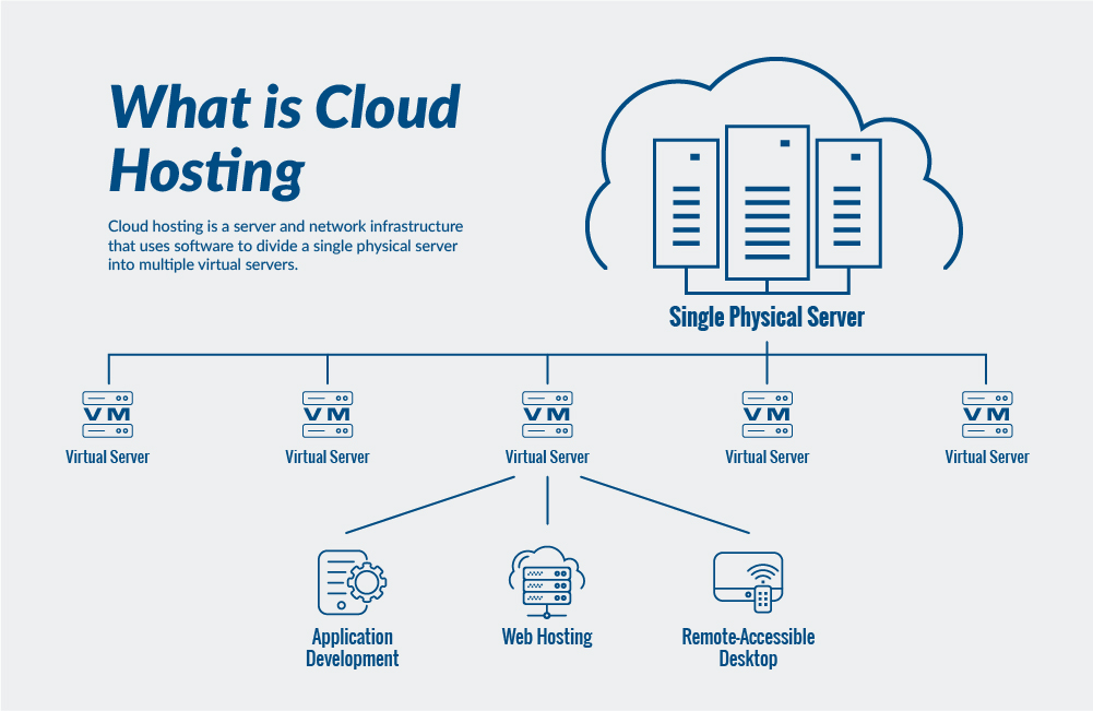 VPS Cloud RAM according your needs | Hostimul